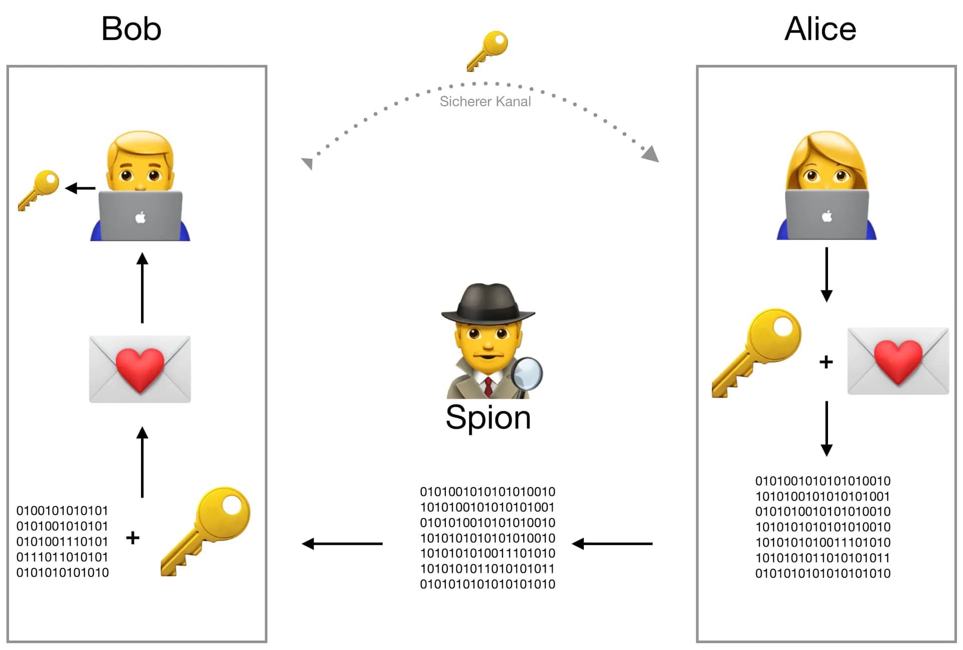 Alice und Bob tauschen ein Geheimnis aus visualisiert mit Emojis