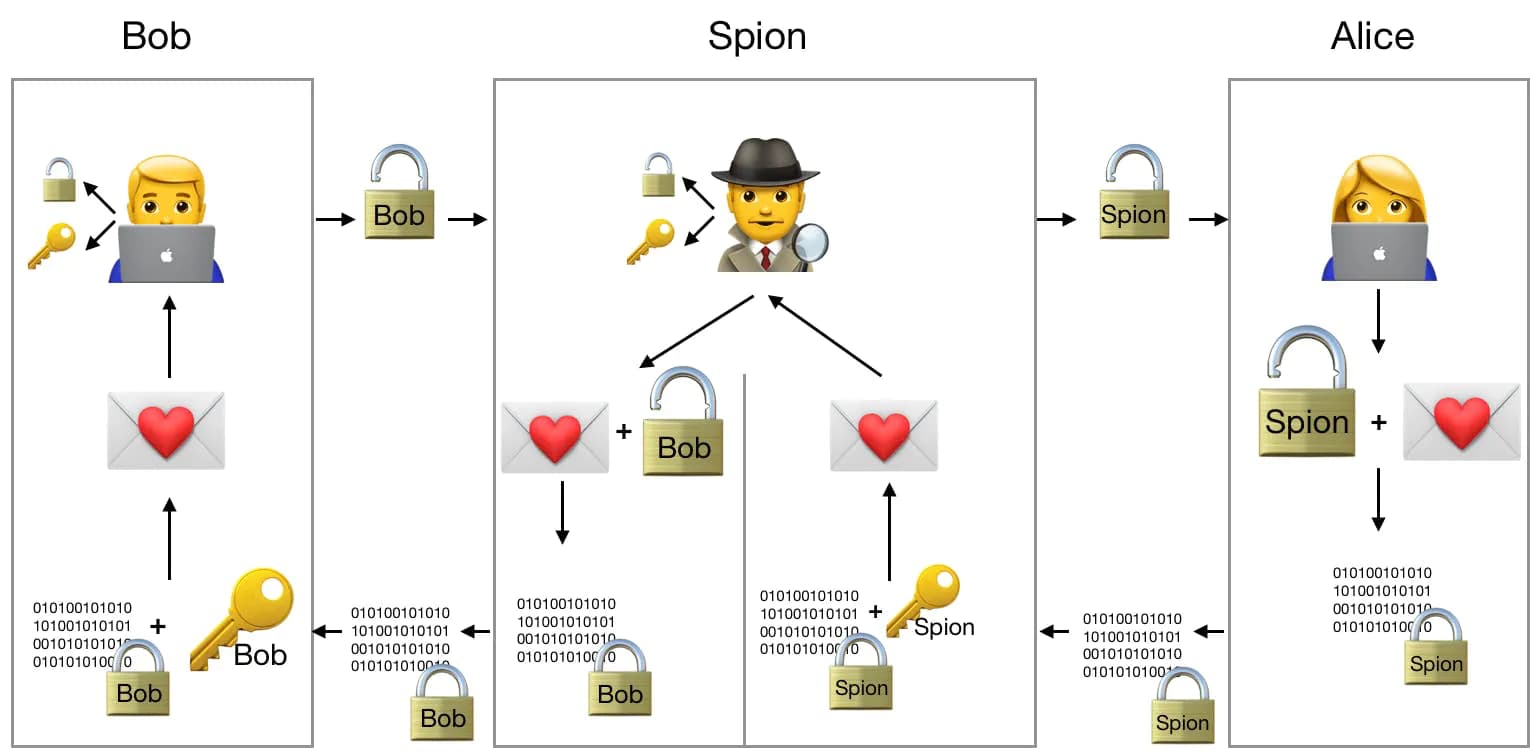 Ein man-in-the-middle Angriff visualisiert mit Emojis